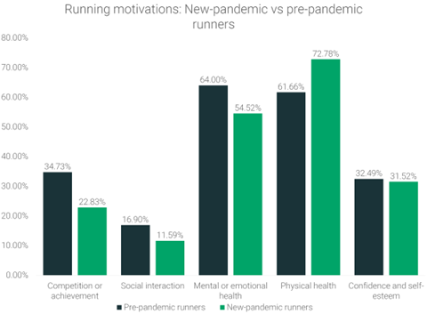 Running motivations - Runrepeat