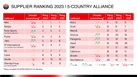 Lieferantenranking 2023_Verbund Kopie