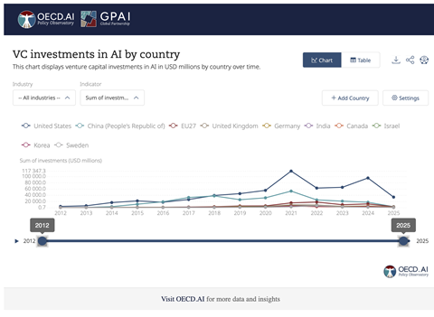 OECD.AI Visualization