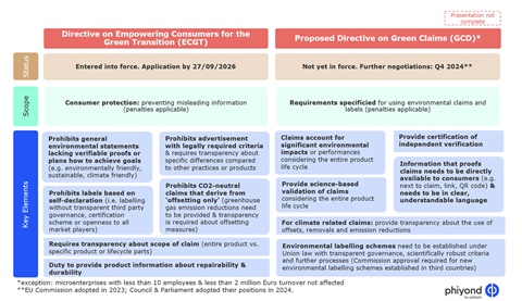 Fact sheets for two relevant EU Directives targeting green claims