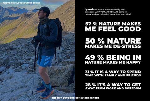 Stats about being in nature by Above the Clouds: 357% of people say nature makes them feel good, 50% nature makes them destress, 49% being in nature makes them happy, 31% say it is a way to spend time with family and friends, 28% say it's a way to get away from work and boredom