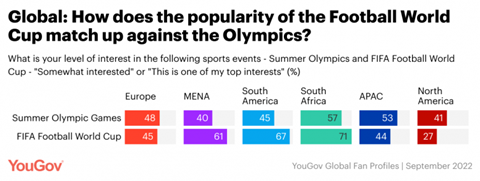 11Mty-global-how-does-the-popularity-of-the-football-world-cup-match-up-against-the-olympics-1-768x291