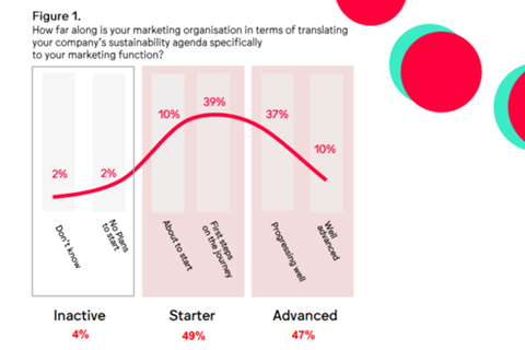 Sustainable Marketing 2030