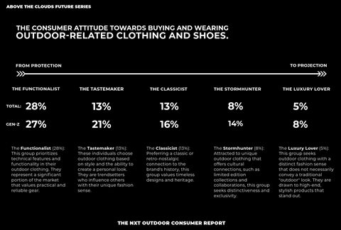 Survey result of Above the Clouds future series