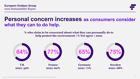 From the European Outdoor Group 2022 Sustainability Report. 