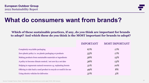 From the European Outdoor Group 2022 Sustainability Report.