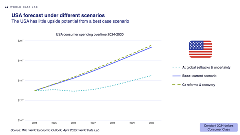 USA Consumer Spending Scenarios in 2025