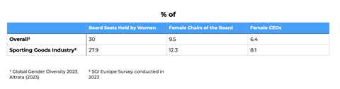 Percentage of women on boards in global industries compared to the sporting goods industry