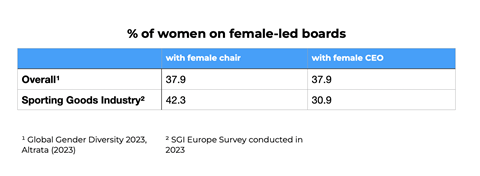Percentage of women on female led boards in global industries compared to the sporting goods industry