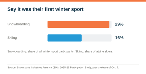 Snowsports Industries America (SIA), 2026