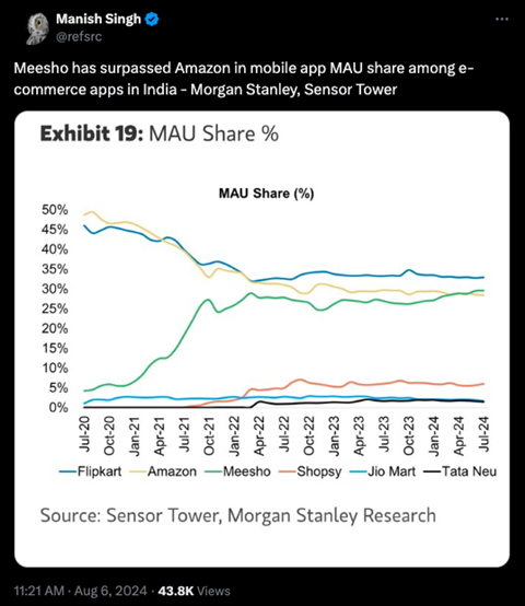 Sensor Tower on India's top e-comm apps