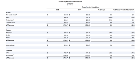 Screenshot Quarterly Earnings Deck VF Corp Q1 2026