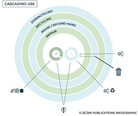 Understanding cascading use in the circular economy textile industry.