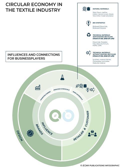 The circular textile economy and industry key players, businesses and influences