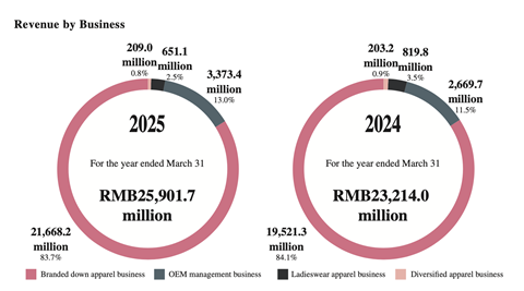 Bosideng revenue by business