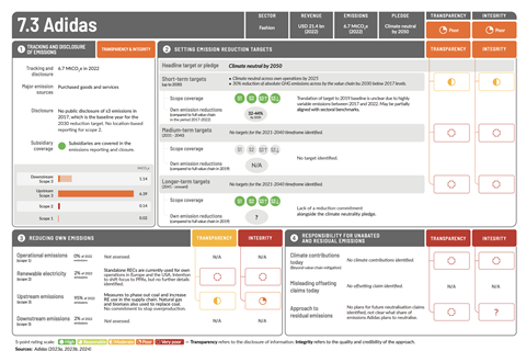 Adidas assessment in the Corporate Climate Responsibility Report
