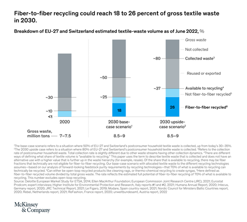 Fiber-to-fiber chart McKinsey