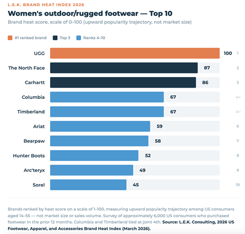 Women’s outdoor/rugged footwear  L.E.K. Consulting 2026