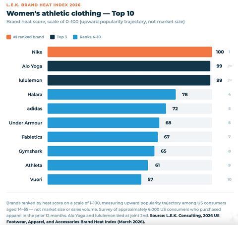 Women and Athletic clothing L.E.K. Consulting 2026