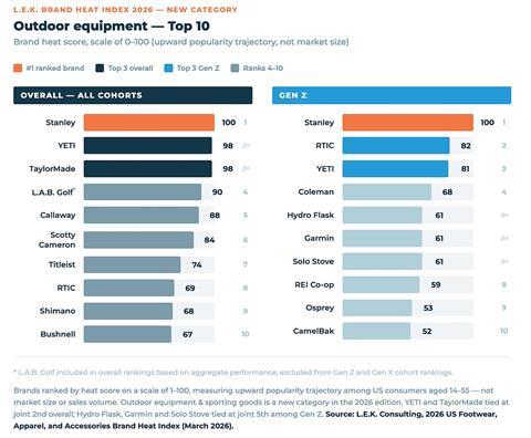 Outdoor equipment  L.E.K. Consulting 2026