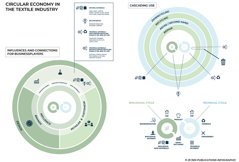 The circular economy in the textile industry and how they link to key players, businesses and influences