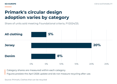 sgi-primark-design-adoption