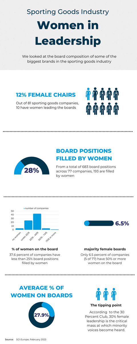 Women in sporting goods industry boards © SGI Europe 2023
