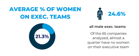 Women in sporting goods executive teams © SGI Europe 2023