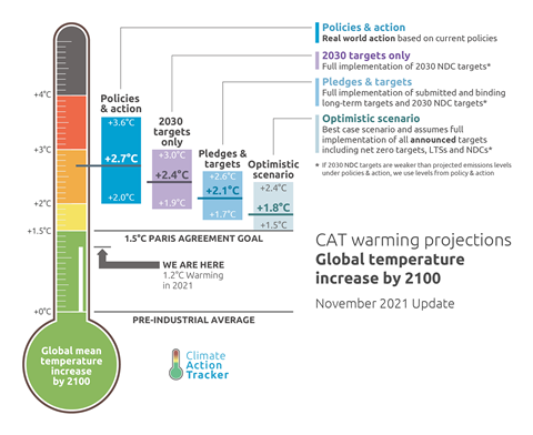 CAT-Thermometer-2021.11-4Bars-Annotation climateactiontracker.org