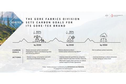 GORE-TEX Carbon Goals Infographic
