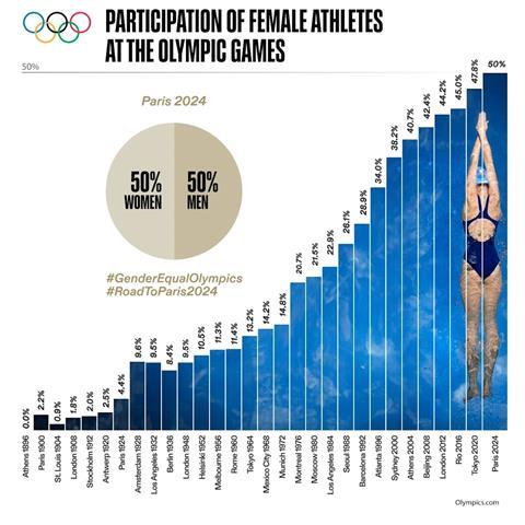 Female participation at the Olympic Games over the years