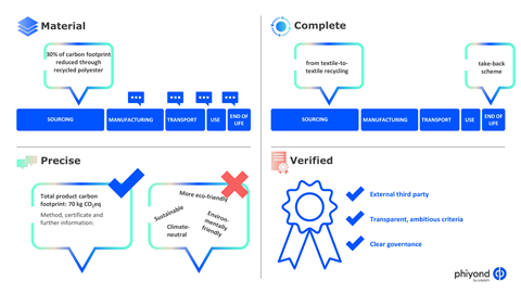 How to develop Green Claims