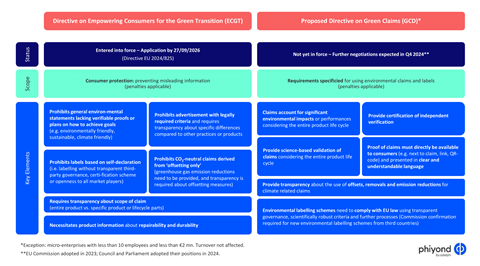 Fact sheets for two relevant EU Directives targeting green claims