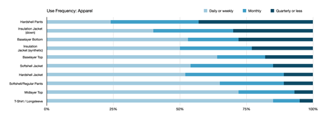 From the European Outdoor Group Citizen Survey