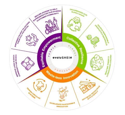 Shein - evoluShein roadmap