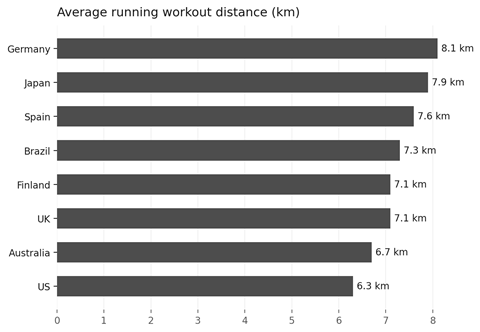 avg_running_distance_horizontal_bars_desc_top