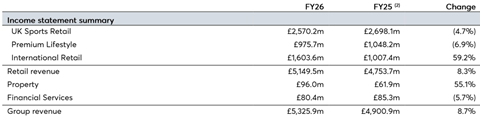 Frasers Group Income