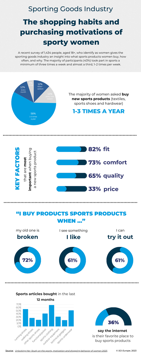 How often and what products do sporty women buy and why