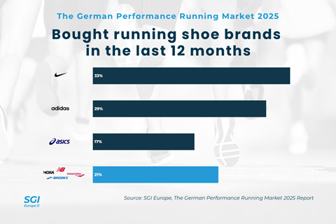 Bought running shoe brands 2025 - SGI