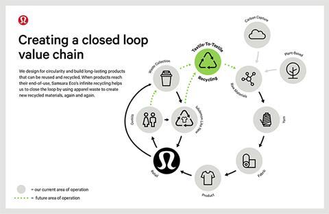 closed-loop-value-chain