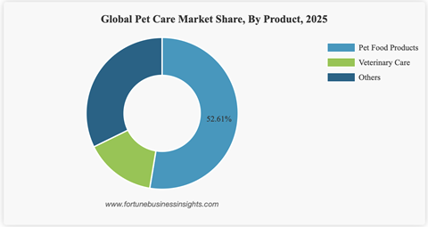 Furtune Business Insights Global Pet Care Market 2025