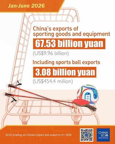 China’s sporting goods exports reach $9.96 billion in H1 2026