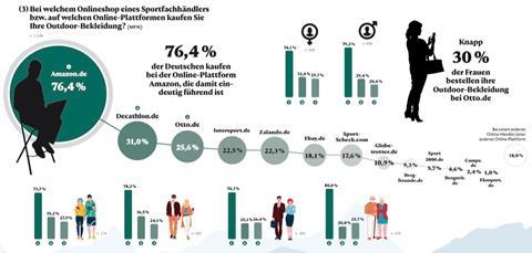 Shopping habits outdoor apparel