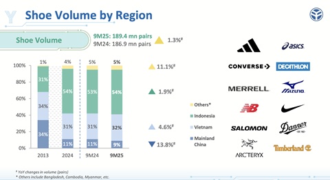Yue Yuen Shoe Volume 9m FY25