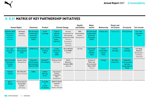 A screenshot from Puma’s Business and Sustainability Annual Report 2021