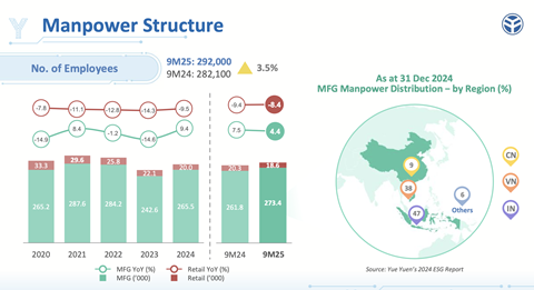 Yue Yuen Manpower 9m FY25