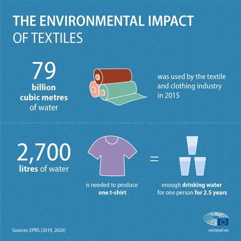 environmental impact of textiles