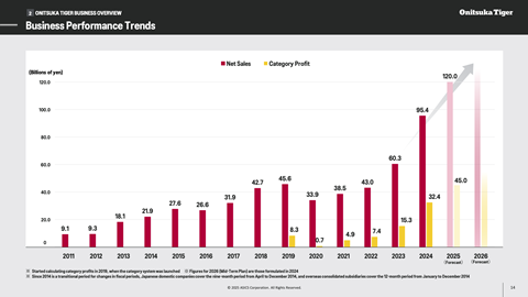 Onitsuka Tiger - Sales history
