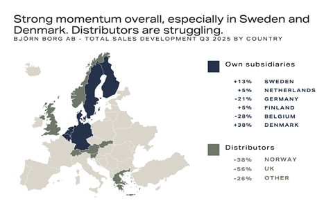 BJÖRN BORG AB - TOTAL SALES DEVELOPMENT Q3 2025 BY COUNTRY