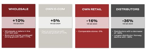 BJÖRN BORG AB – CHANNEL DEVELOPMENT Q3 2025